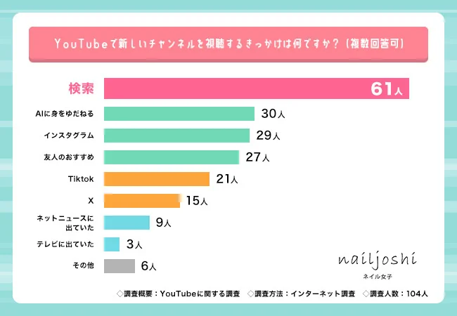 YouTubeで新しいチャンネルを視聴するきっかけグラフ