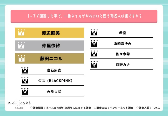 1～7で回答した中で、一番ネイルがかわいいと思う有名人のグラフ