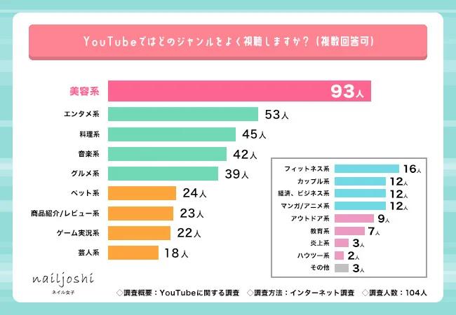 YouTubeではどのジャンルをよく視聴しますかグラフ