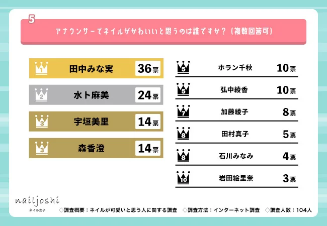 ネイルがかわいいと思うアナウンサーの図