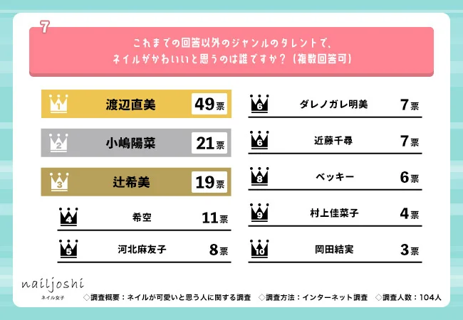 これまでの回答以外のジャンルのタレントで、ネイルがかわいいとタレントの図