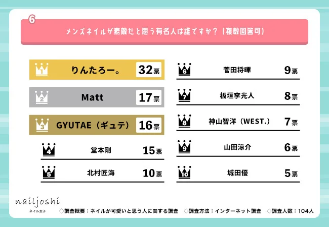 メンズネイルが素敵だと思う有名人の図