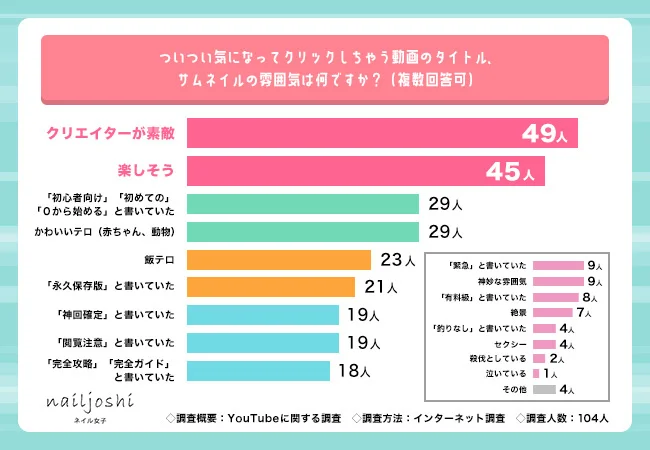 ついつい気になってクリックしちゃう動画のタイトル、サムネイルグラフ