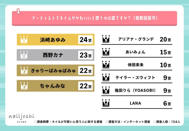 ネイルがかわいいと思うアーティストの図